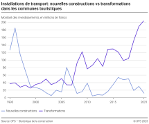 Installations de transport: nouvelles constructions vs transformations dans les communes touristiques