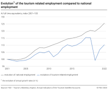 Evolution of the tourism-related employment compared to national employment (at full time equivalent, index 2001 =100)