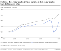 Évolution de la valeur ajoutée brute du tourisme et de la valeur ajoutée brute de l'économie totale (à prix courants, indice 2001=100)