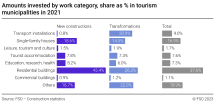 Amounts invested by work category, share as % in tourism municipalities in 2021