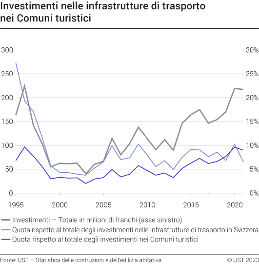 Investimenti nominali nelle infrastrutture di trasporto nei Comuni turistici