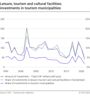 Leisure, tourism and cultural facilities: investments in tourism municipalities