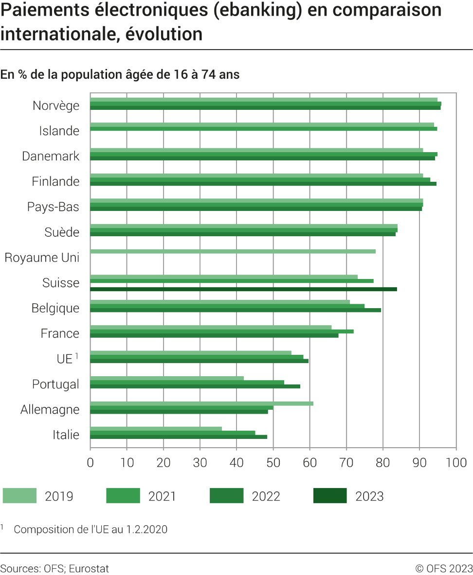 Paiements électroniques (ebanking) en comparaison internationale, évolution