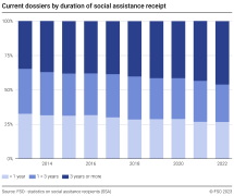 Current dossiers by duration of social assistance receipt