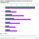 Status S: Sozialhilfebeziehende mit Status S nach Geschlecht und Alterklasse, 2022