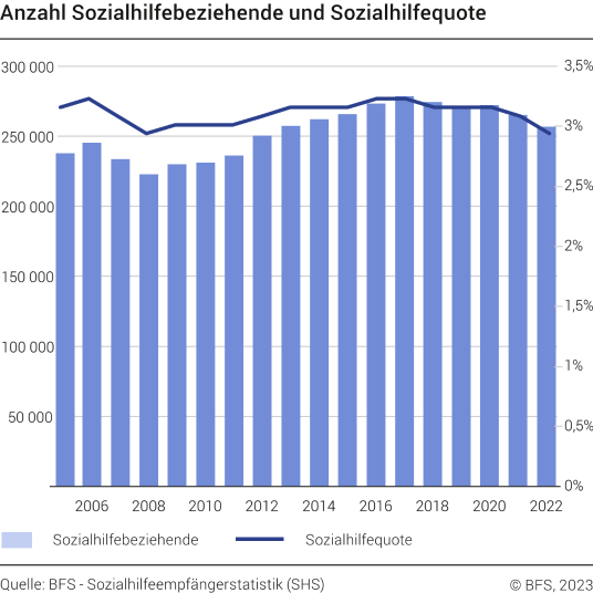 WSH: Anzahl Sozialhilfebeziehende und Sozialhilfequote der wirtschaftlichen Sozialhilfe, 2005-2022
