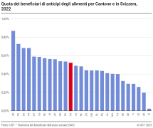 AAL: quota dei beneficiari di anticipi degli alimenti per Cantone e in Svizzera