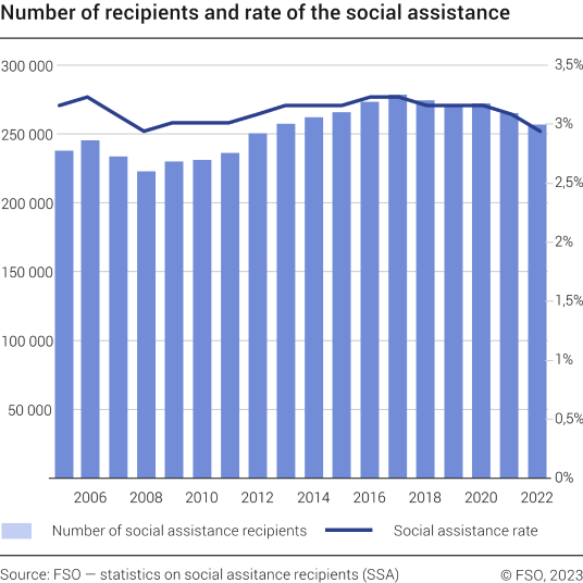 FSA: number of recipients and rate of the financial social assistance, 2005-2022