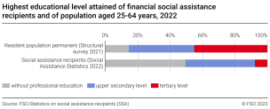 Highest educational level attained of financial social assistance recipients and of population aged 25-64 years