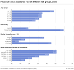 Financial social assistance rate of different risk groups