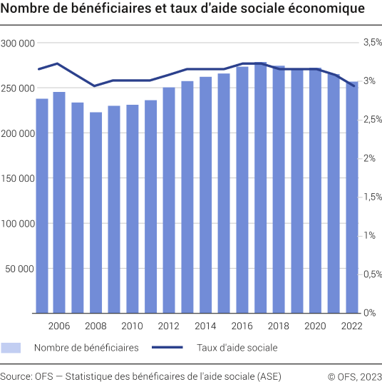 ASE: nombre de bénéficiaires et taux d'aide sociale économique, de 2005 à 2022