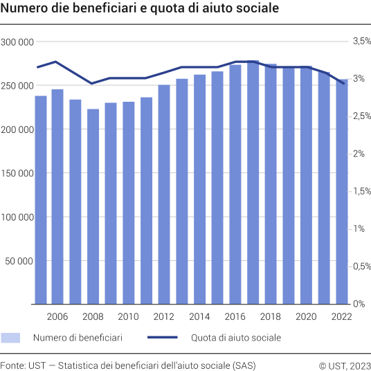 ASF: numero di beneficiari e quota di aiuto sociale finanziario, 2005-2022