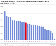 AVPA: taux de bénéficiaires d'avances sur pensions alimentaires par canton et en Suisse