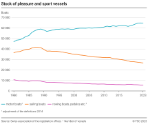 Stock of pleasure and sport vessels