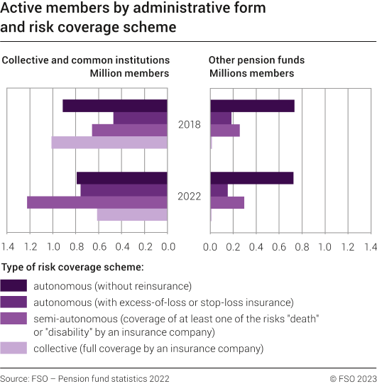 Active members by administrative form and risk coverage scheme, 2018 e 2022