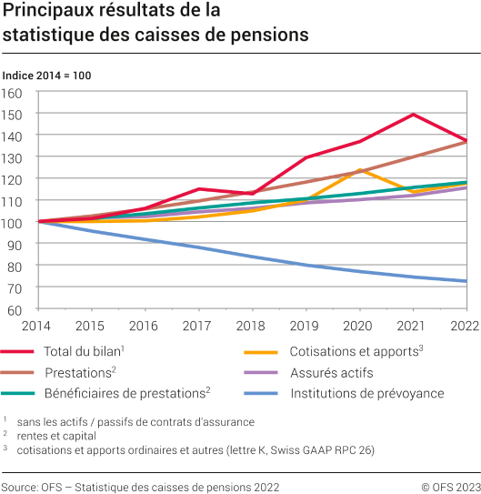 Principaux résultats de la statistique des caisses de pensions