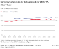 Schichtarbeitende in der Schweiz und der EU/EFTA, 2002–2022