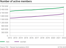 Number of active members, 2012-2022