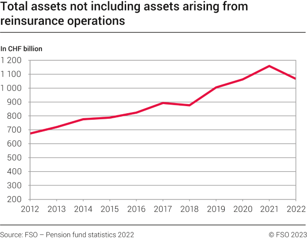 Total assets not including technical reserves arising from reinsurance operations, 2012-2022