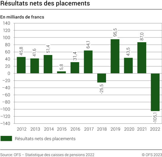Résultats nets des placements, de 2012 à 2022