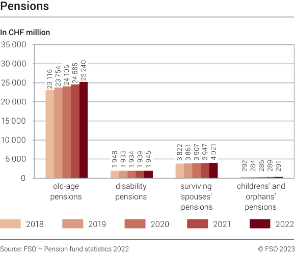 Pensions, 2018-2022