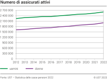 Numero di assicurati attivi, 2012-2022