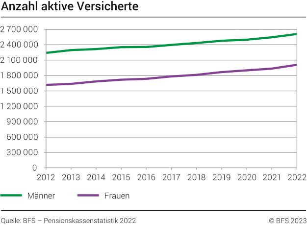 Anzahl aktive Versicherte, 2012-2022