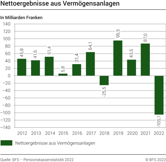 Nettoergebnisse aus Vermögensanlagen, 2012-2022