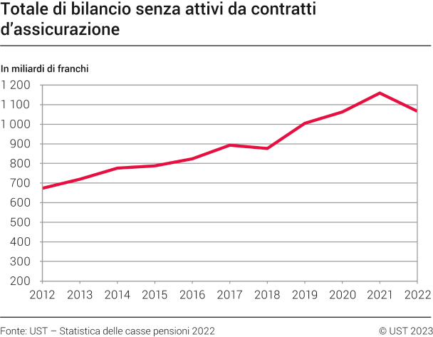 Totale di bilancio senza attivi da contratti d'assicurazione, 2012-2022