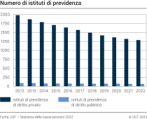 Numero di istituti di previdenza, 2012-2022