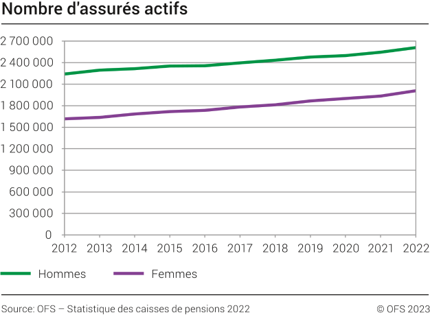 Nombre d'assurés actifs, de 2012 à 2022