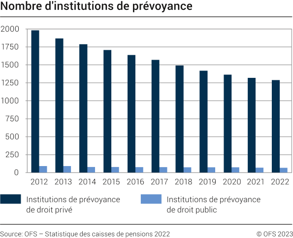 Nombre d'institutions de prévoyance, de 2012 à 2022