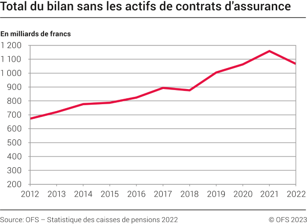 Total du bilan sans les actifs de contrats d'assurance, de 2012 à 2022