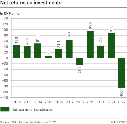 Net returns on investments, 2012-2022