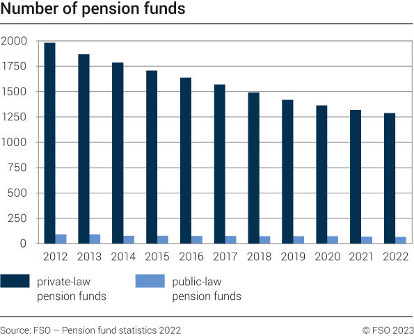 Number of pension funds, 2012-2022