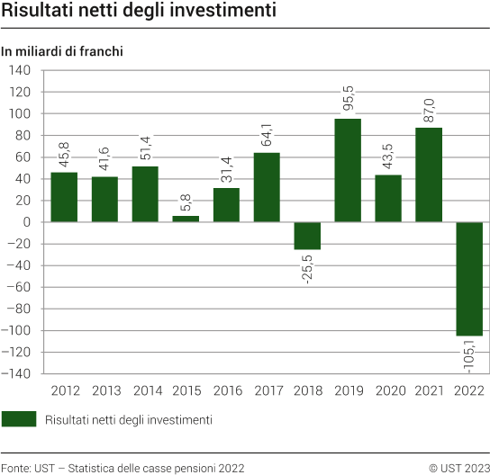 Risultati netti degli investimenti, 2012-2022