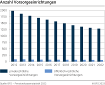Anzahl Vorsorgeeinrichtungen, 2012-2022