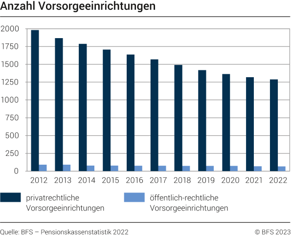 Anzahl Vorsorgeeinrichtungen, 2012-2022