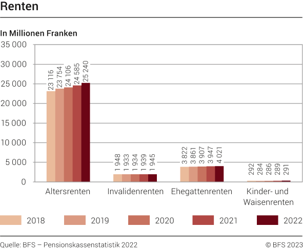 Renten, 2018-2022