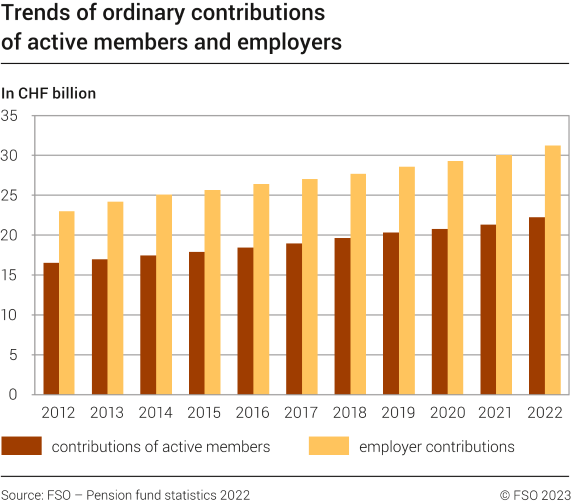 Trends of or ordinary of active members and employers, 2012-2022