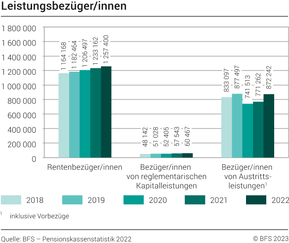 Leistungsbezüger/innen 2018-2022