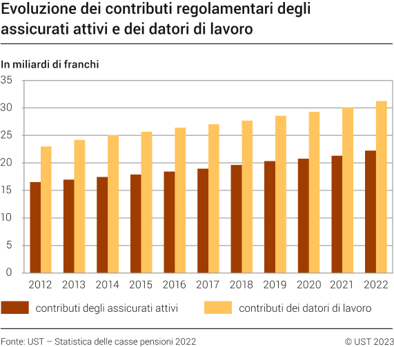 Evoluzione dei contributi regolamentari degli assicurati attivi e dei datori di lavoro, 2012-2022