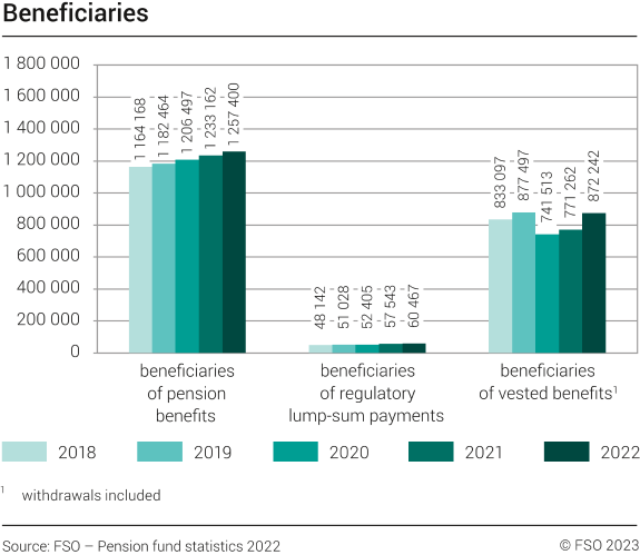 Beneficiaries 2018-2022