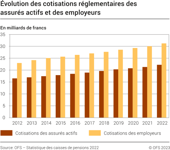 Évolution des cotisations réglementaires des assurés actifs et des employeurs, de 2012 à 2022