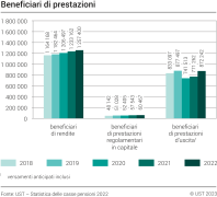 Beneficiari di prestazioni, 2018-2022