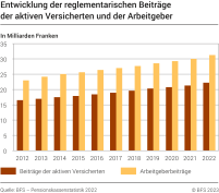 Entwicklung der reglementarischen Beiträge der aktiven Versicherten und der Arbeitgeber, 2012-2022