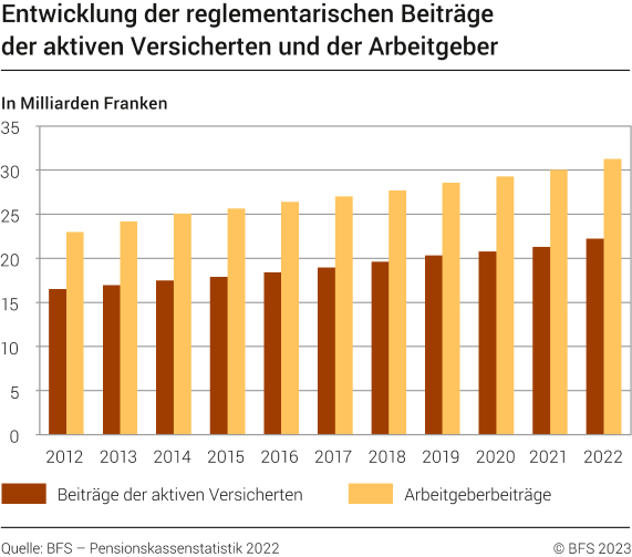 Entwicklung der reglementarischen Beiträge der aktiven Versicherten und der Arbeitgeber, 2012-2022