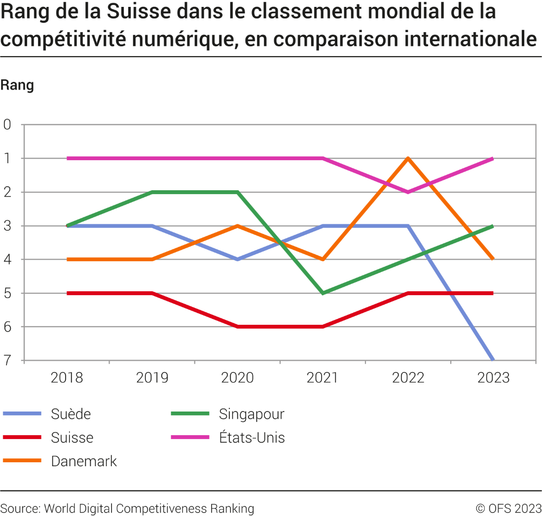 Rang de la Suisse dans le classement mondial de la compétitivité numérique, en comparaison internationale