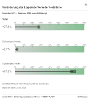 HESTA-FLASH: Veränderung der Logiernächte in der Hotellerie