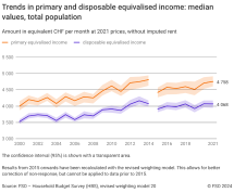 Trends in primary and disposable equivalised income: median values